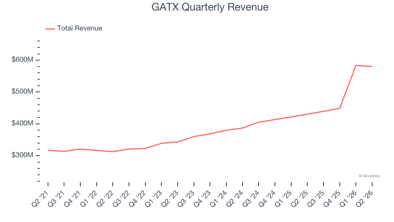 GATX Quarterly Revenue