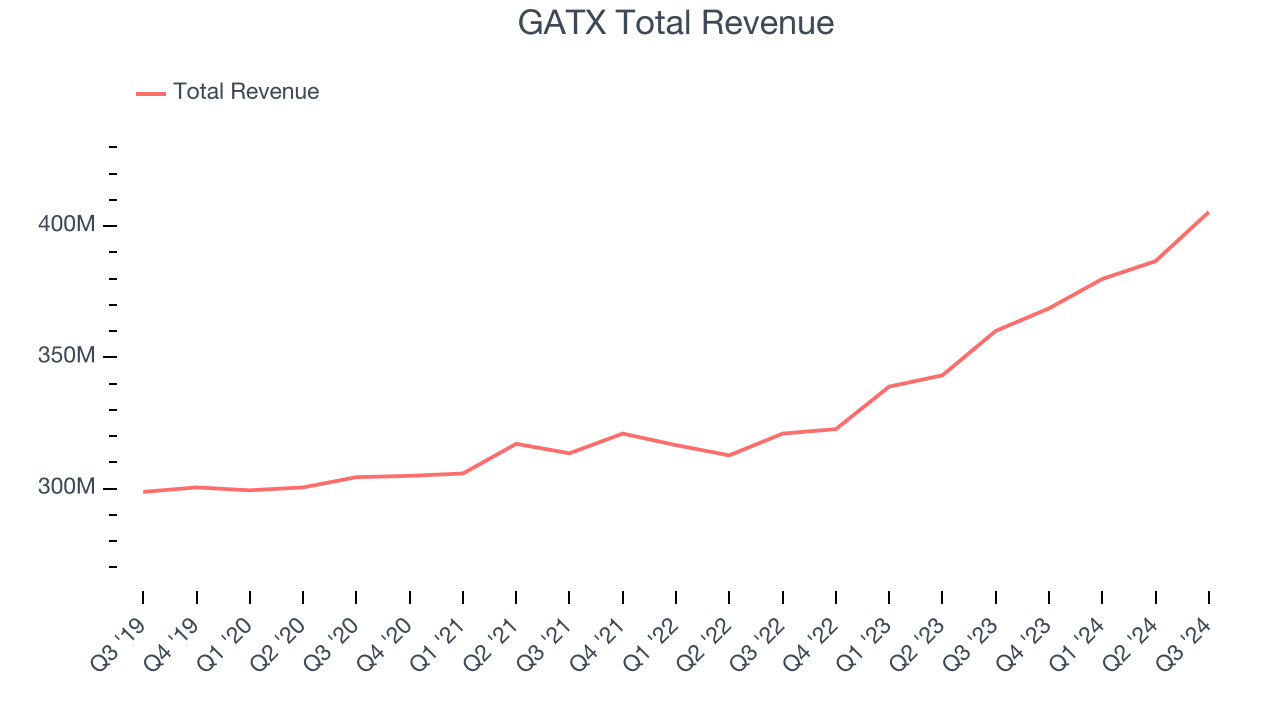 GATX Total Revenue