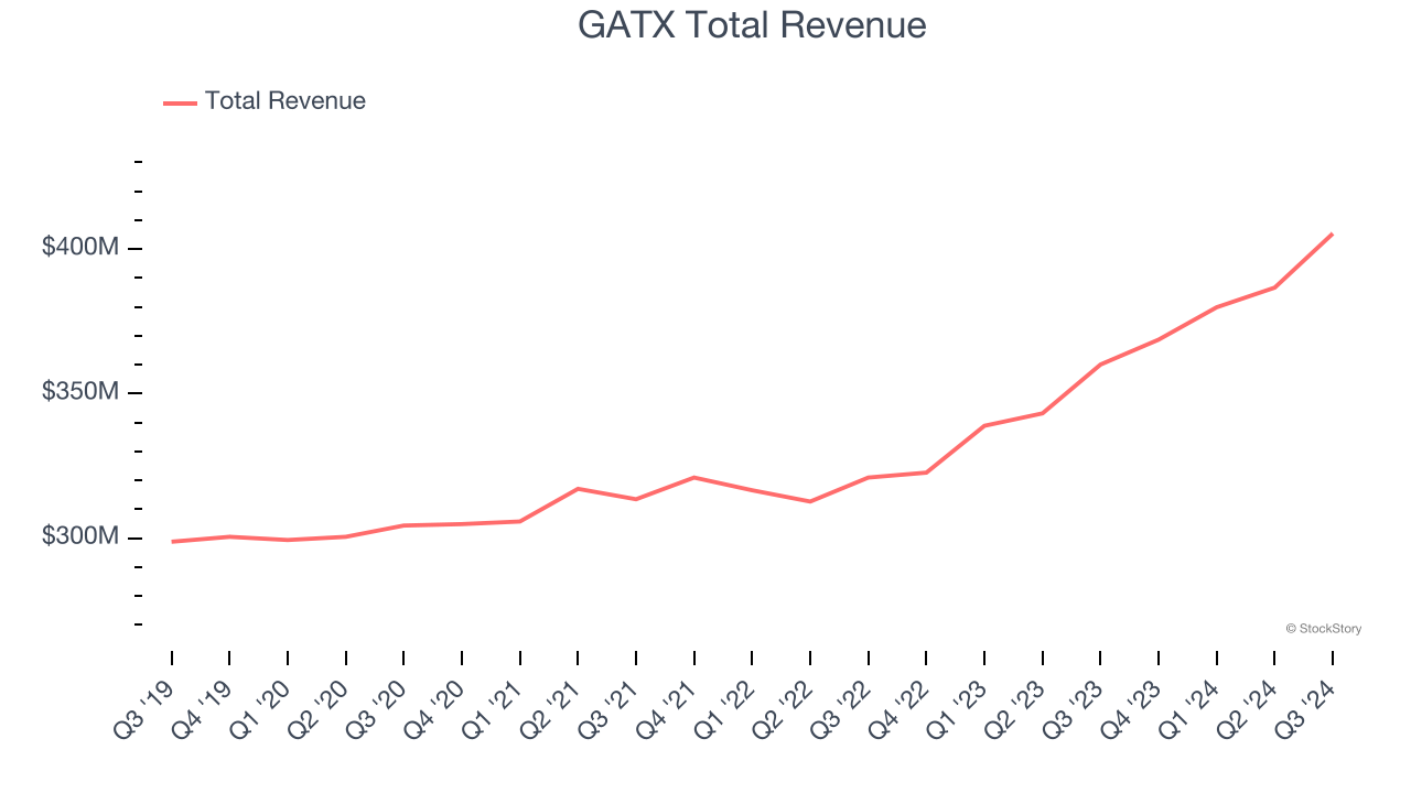 GATX Total Revenue