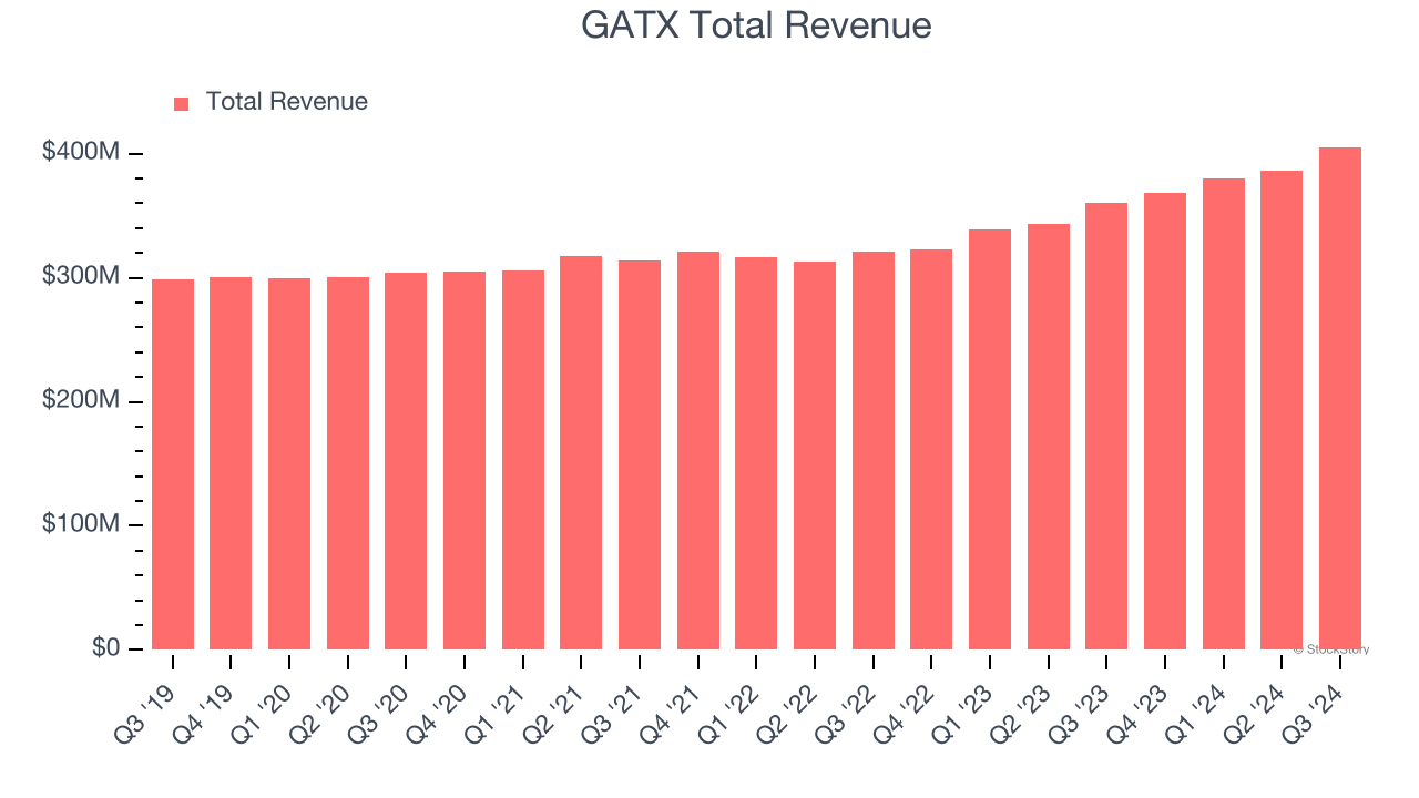 GATX Total Revenue