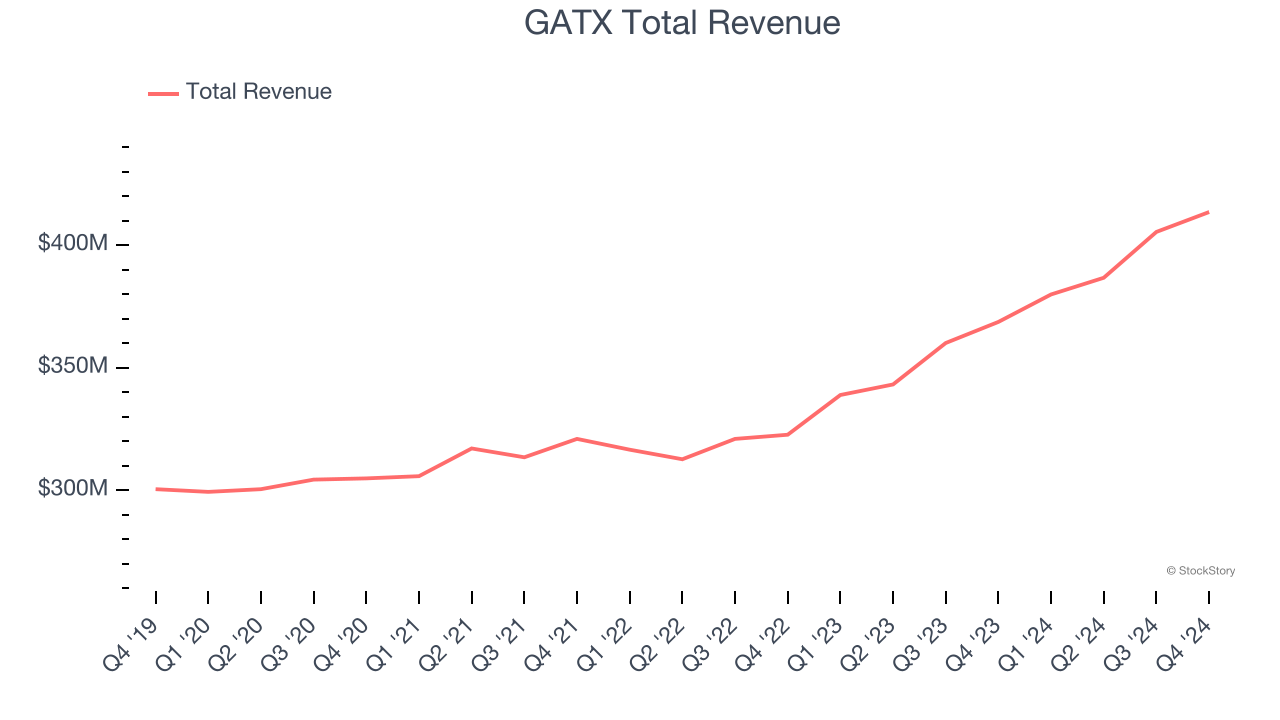 GATX Total Revenue