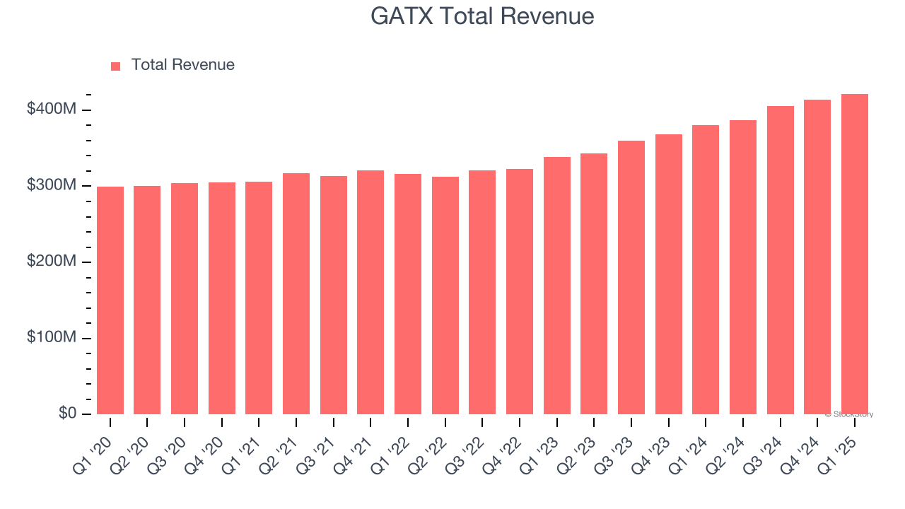 GATX Total Revenue