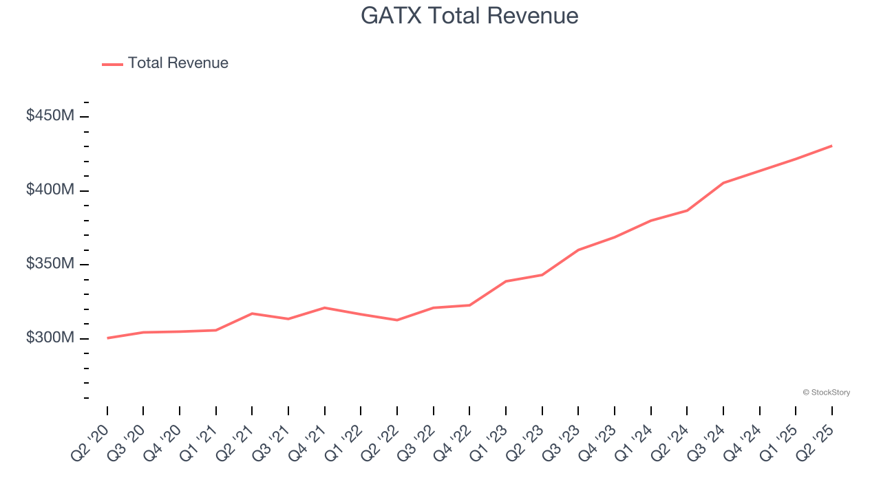 GATX Total Revenue