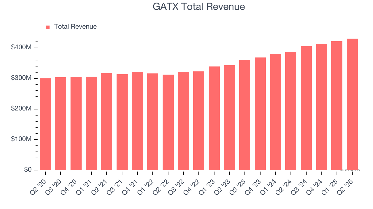 GATX Total Revenue