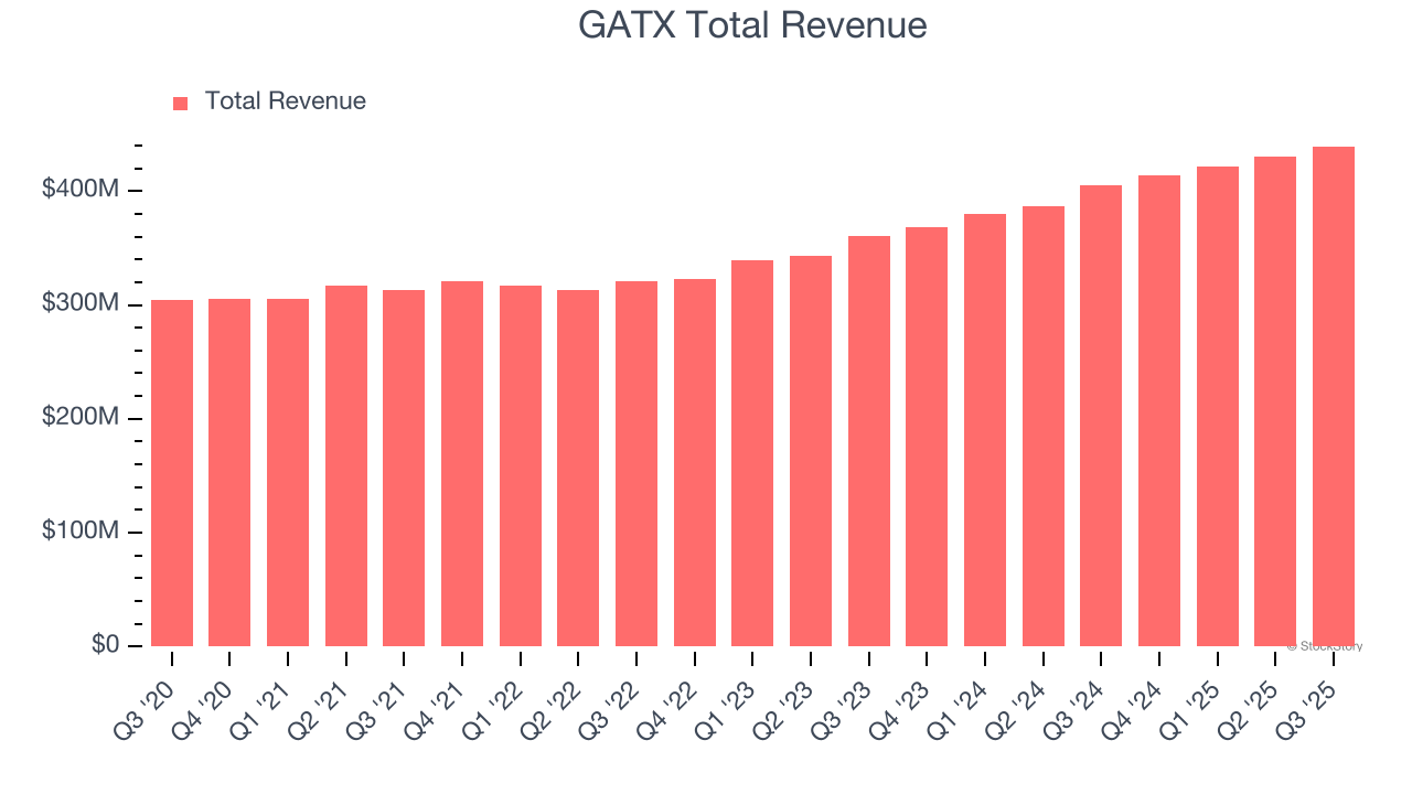 GATX Total Revenue