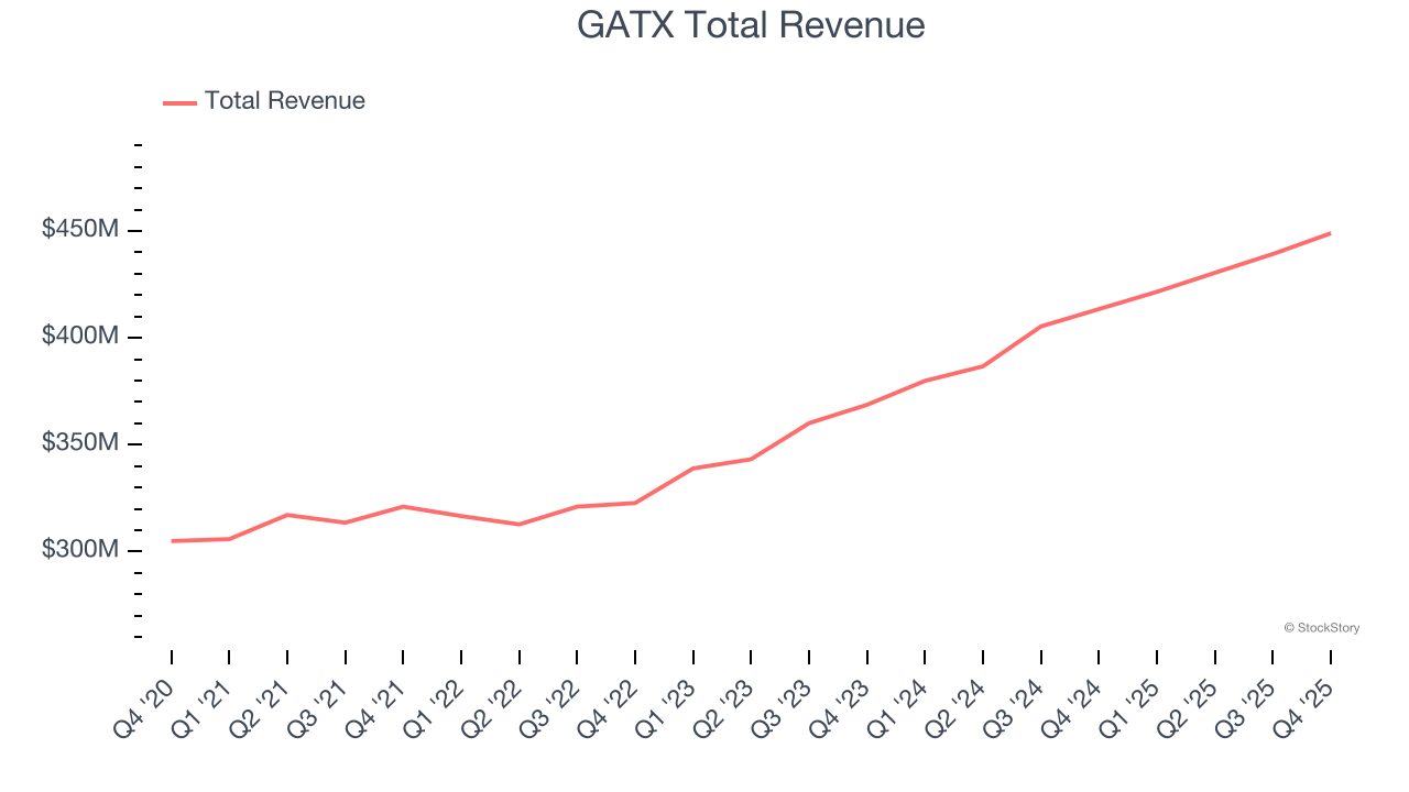 GATX Total Revenue