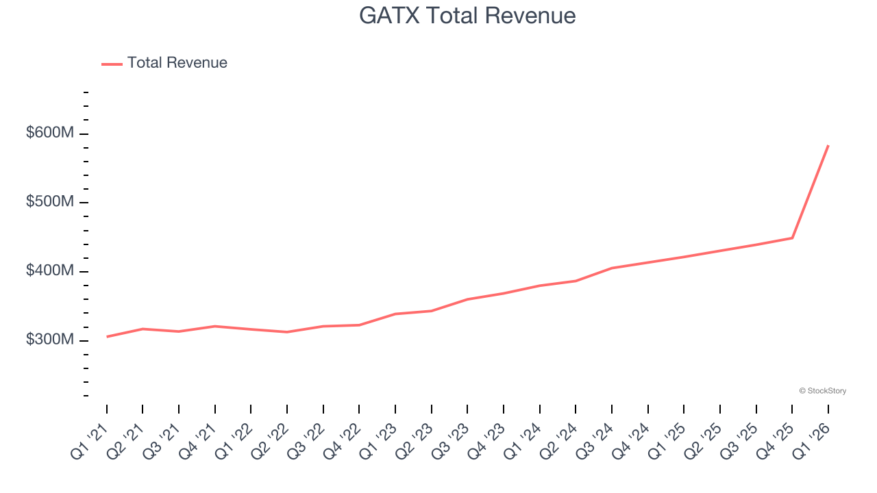 GATX Total Revenue