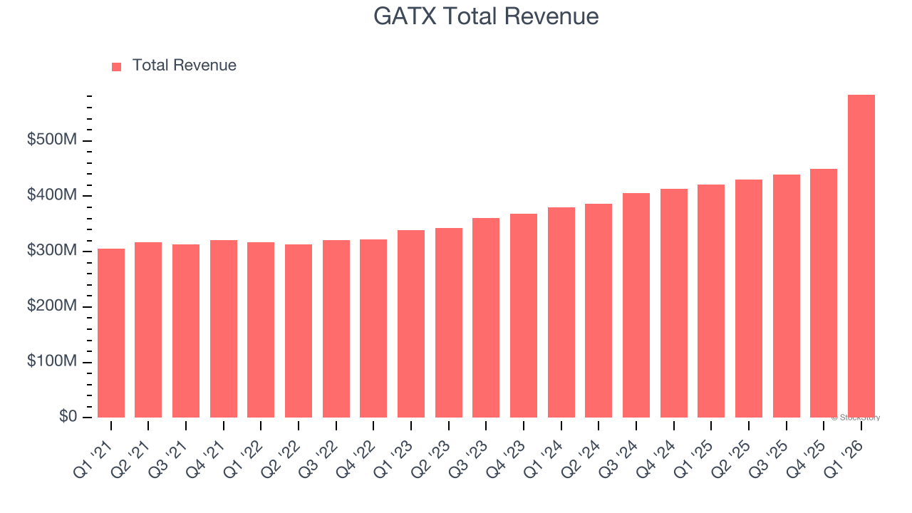 GATX Total Revenue