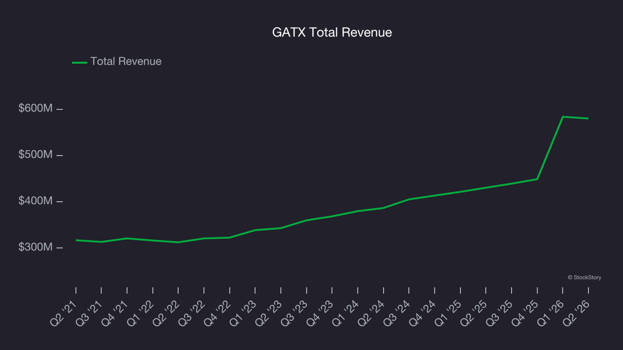 GATX Total Revenue