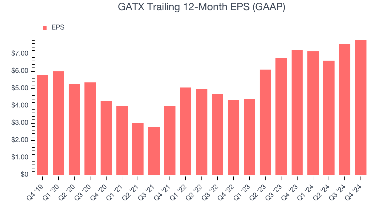 GATX Trailing 12-Month EPS (GAAP)