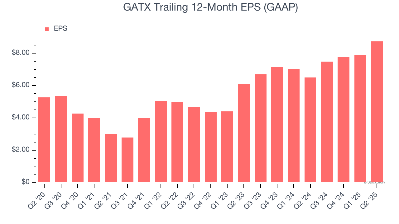 GATX Trailing 12-Month EPS (GAAP)