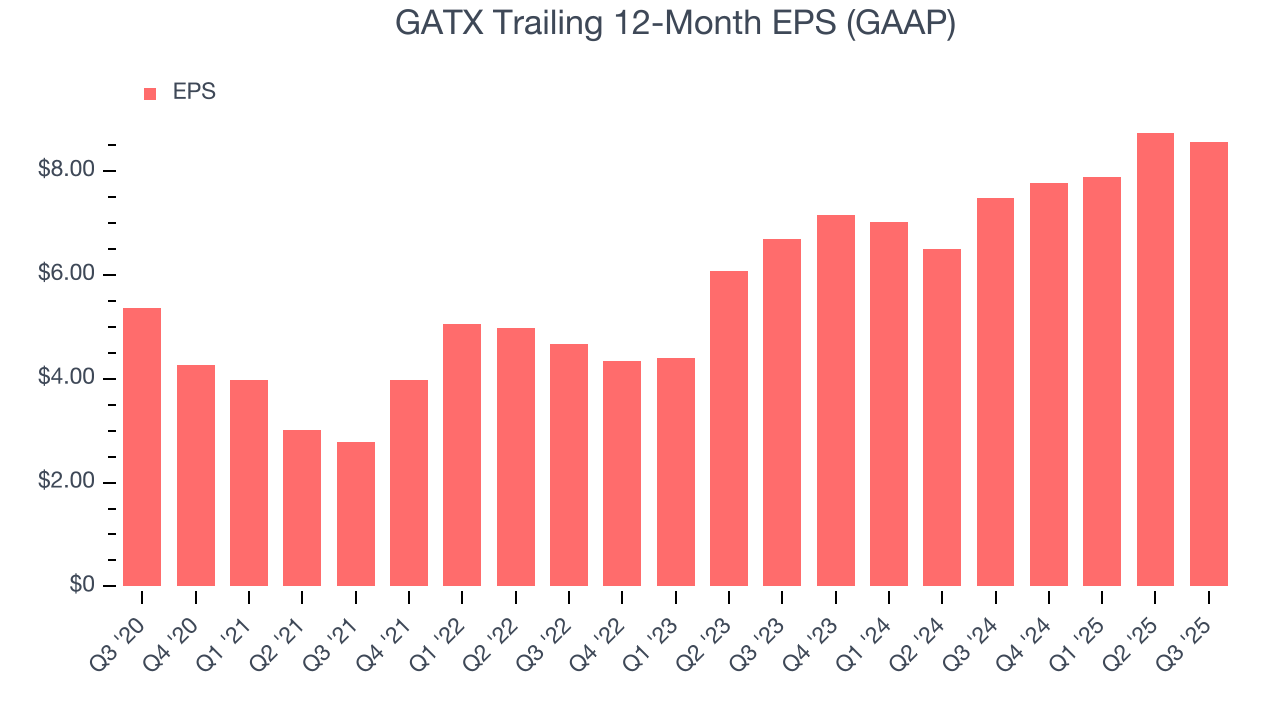 GATX Trailing 12-Month EPS (GAAP)