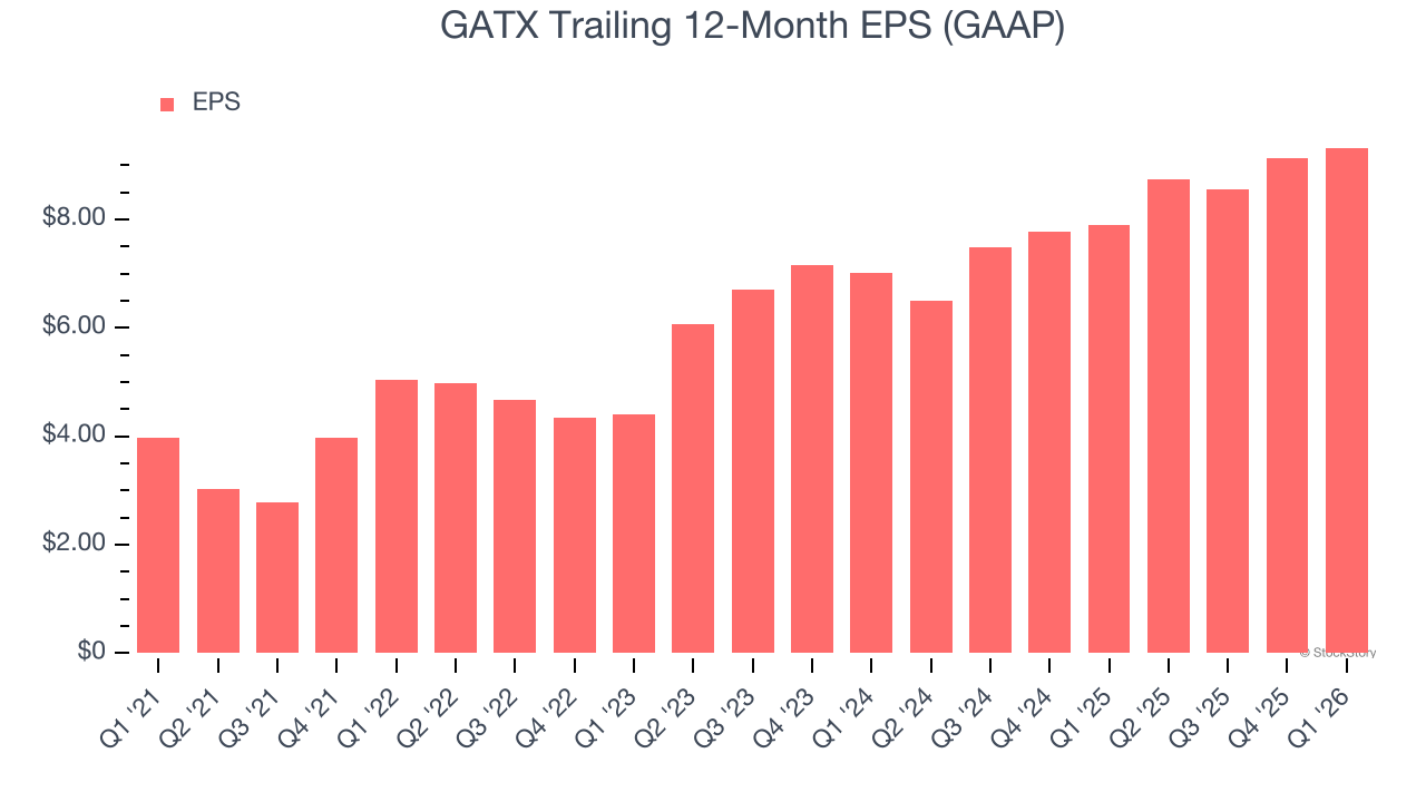GATX Trailing 12-Month EPS (GAAP)