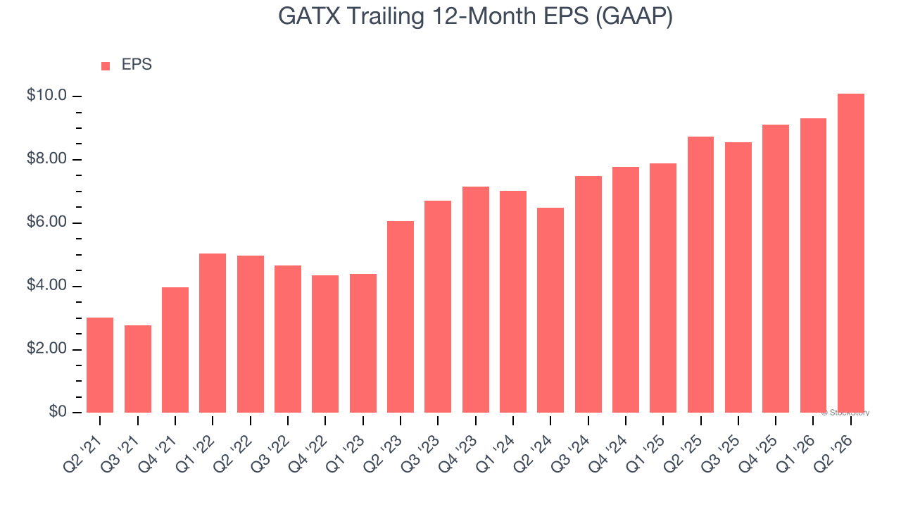 GATX Trailing 12-Month EPS (GAAP)