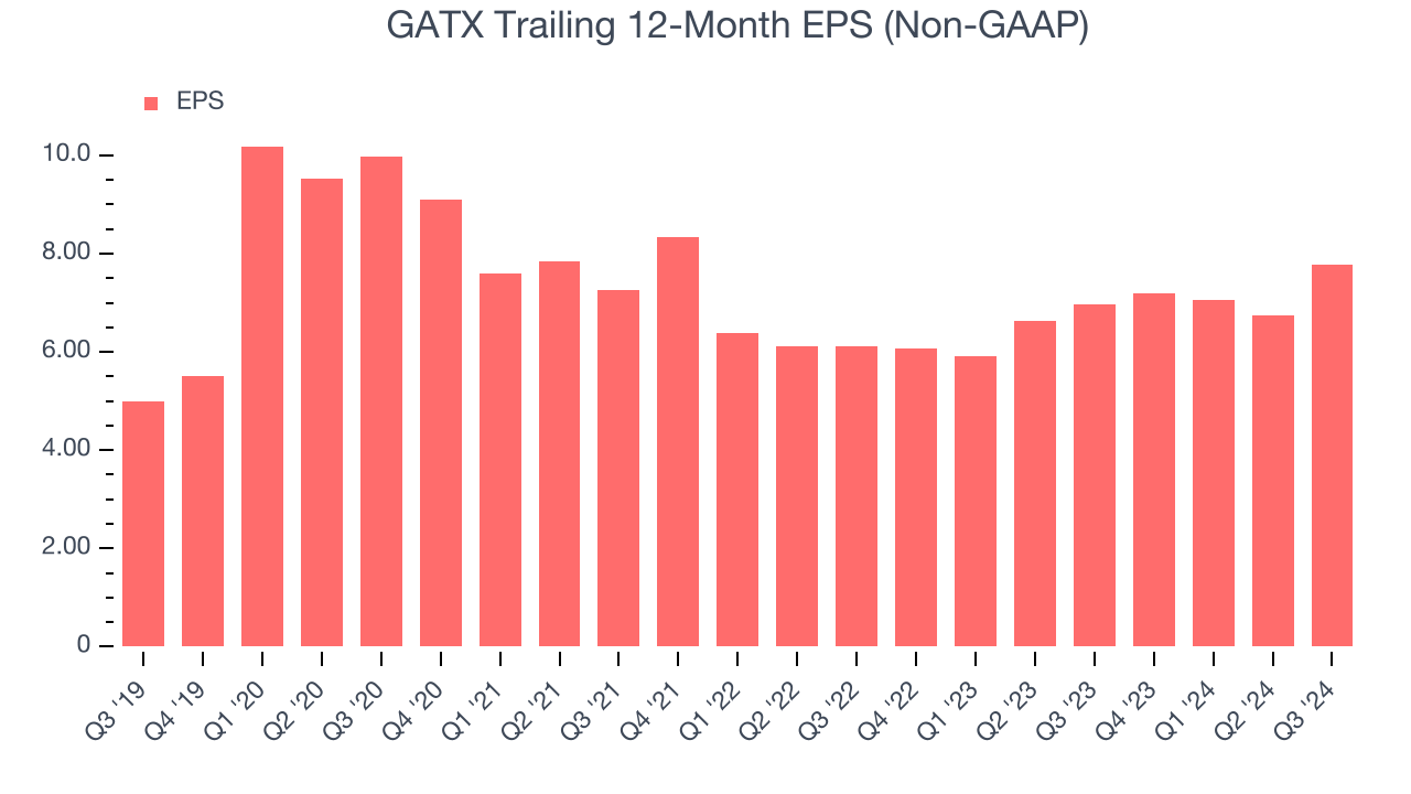 GATX Trailing 12-Month EPS (Non-GAAP)