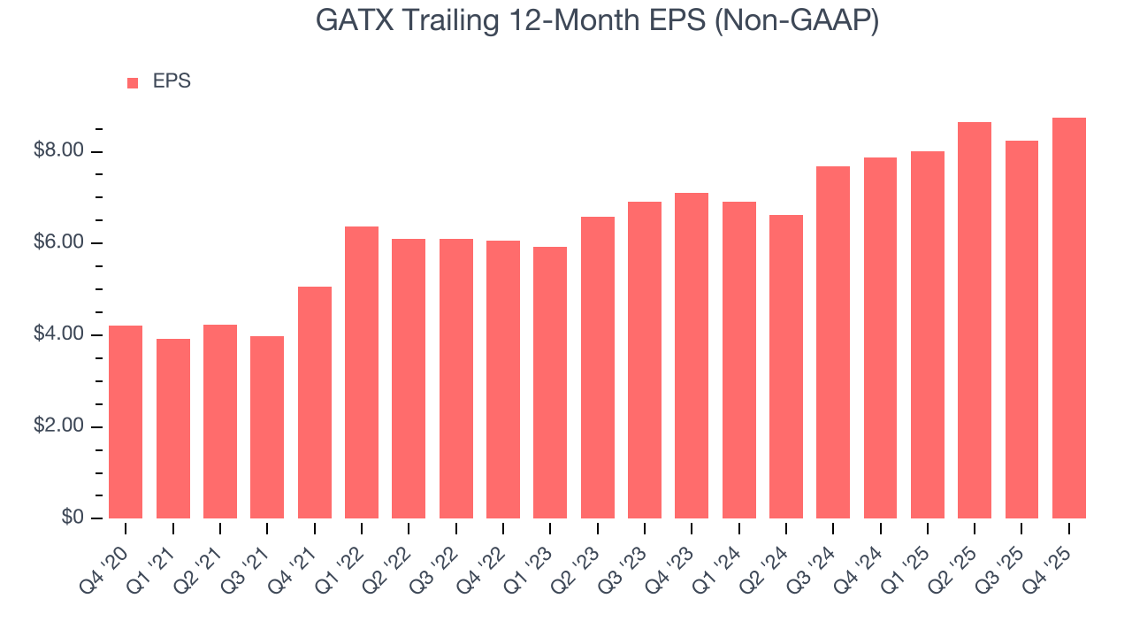 GATX Trailing 12-Month EPS (Non-GAAP)