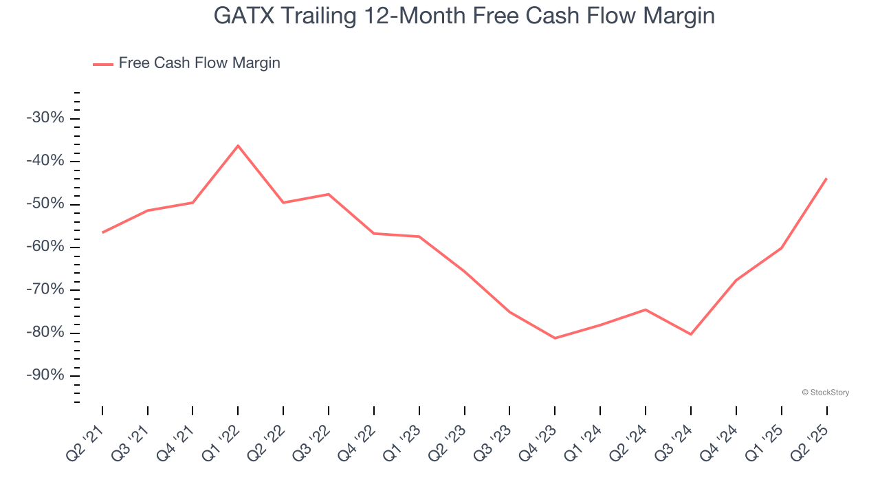 GATX Trailing 12-Month Free Cash Flow Margin