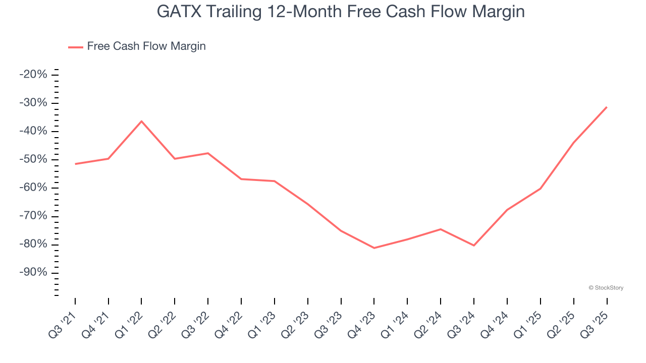 GATX Trailing 12-Month Free Cash Flow Margin