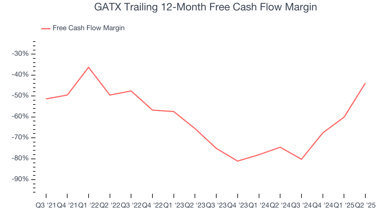 GATX Trailing 12-Month Free Cash Flow Margin