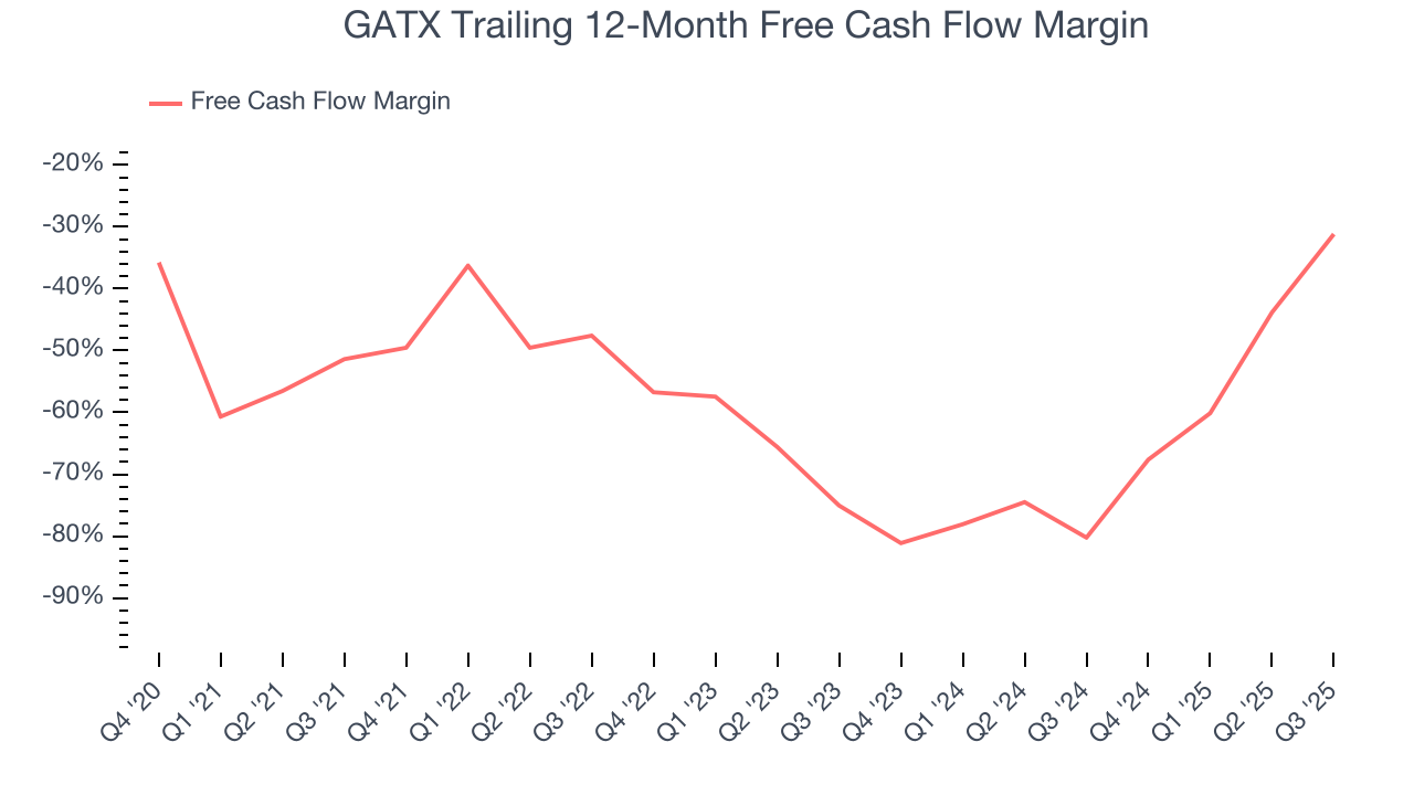 GATX Trailing 12-Month Free Cash Flow Margin