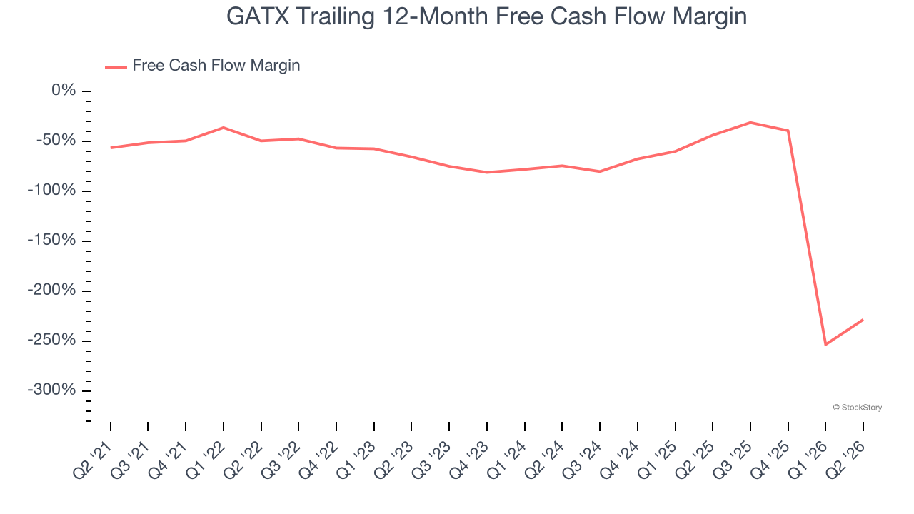 GATX Trailing 12-Month Free Cash Flow Margin