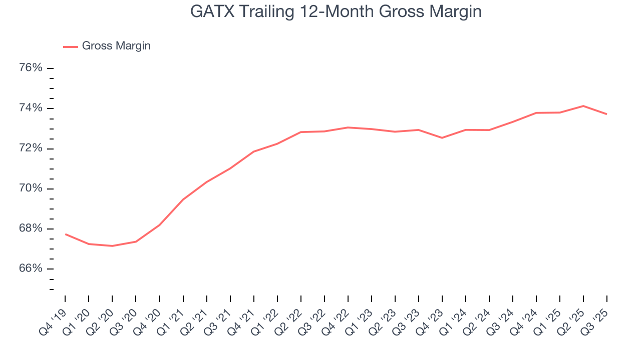 GATX Trailing 12-Month Gross Margin