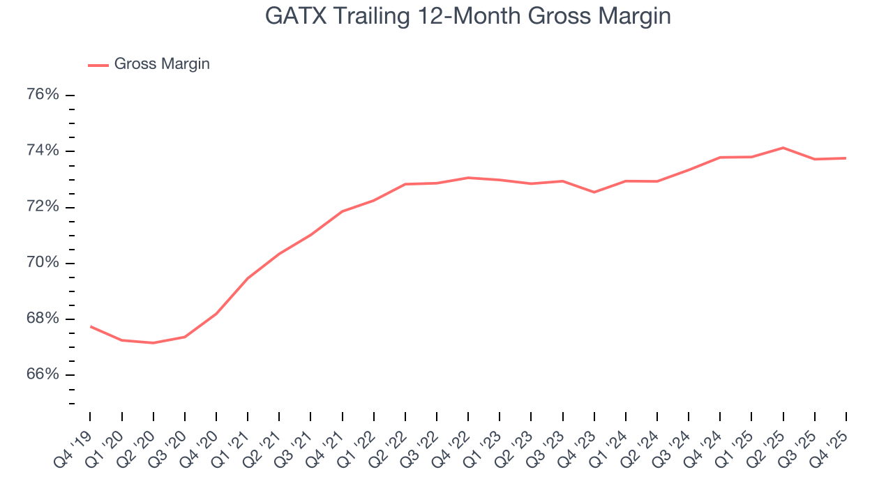 GATX Trailing 12-Month Gross Margin