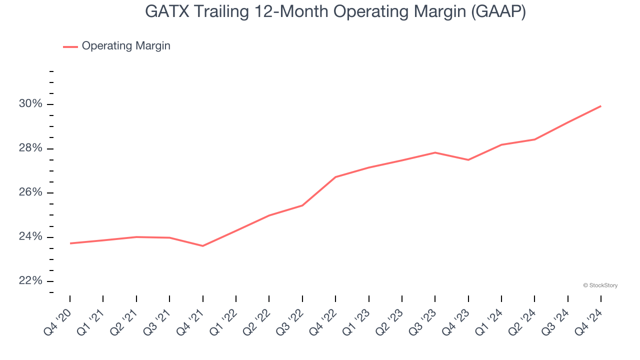 GATX Trailing 12-Month Operating Margin (GAAP)