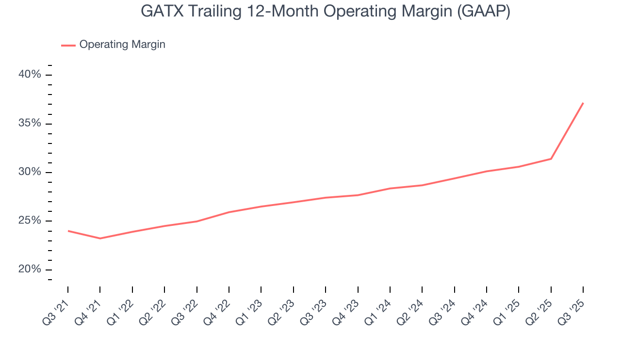 GATX Trailing 12-Month Operating Margin (GAAP)