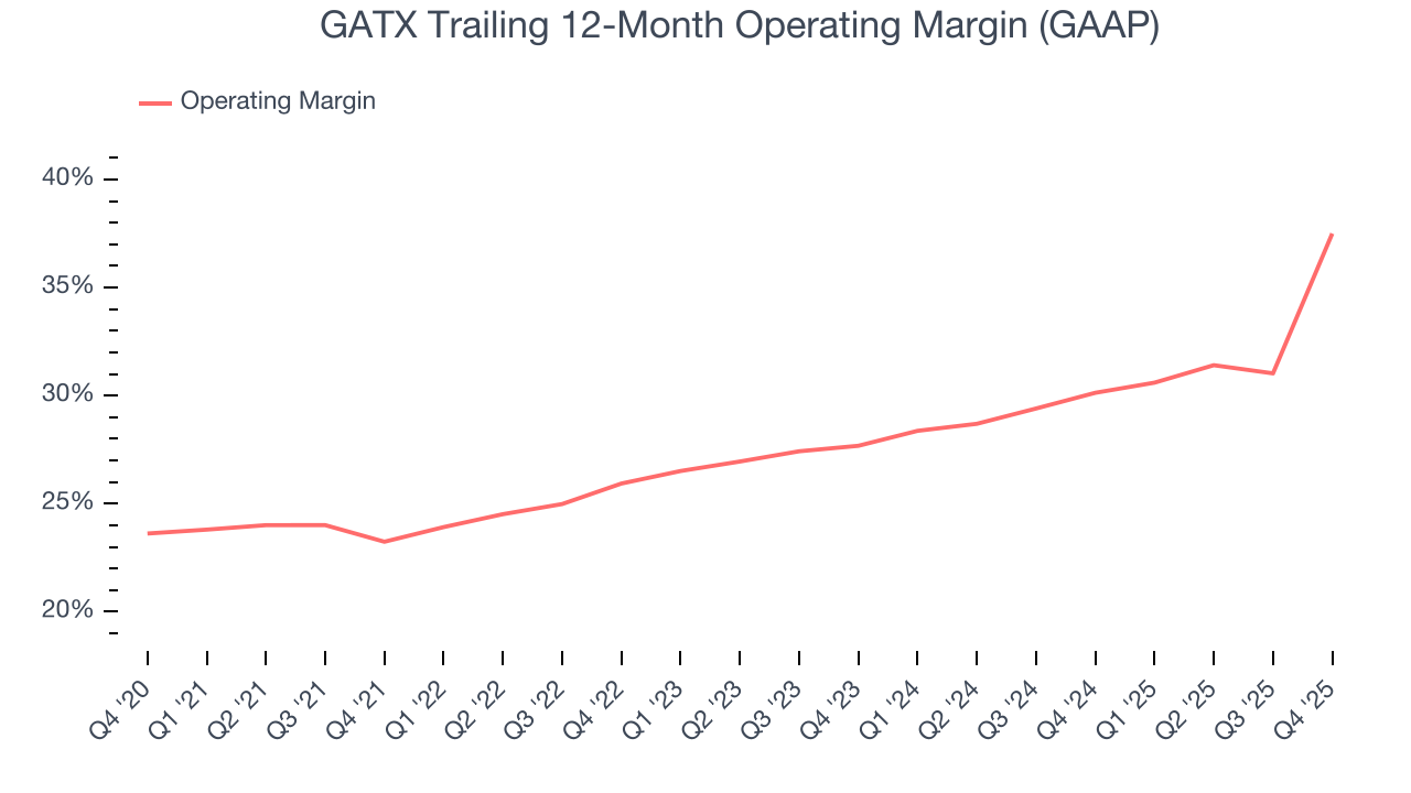 GATX Trailing 12-Month Operating Margin (GAAP)