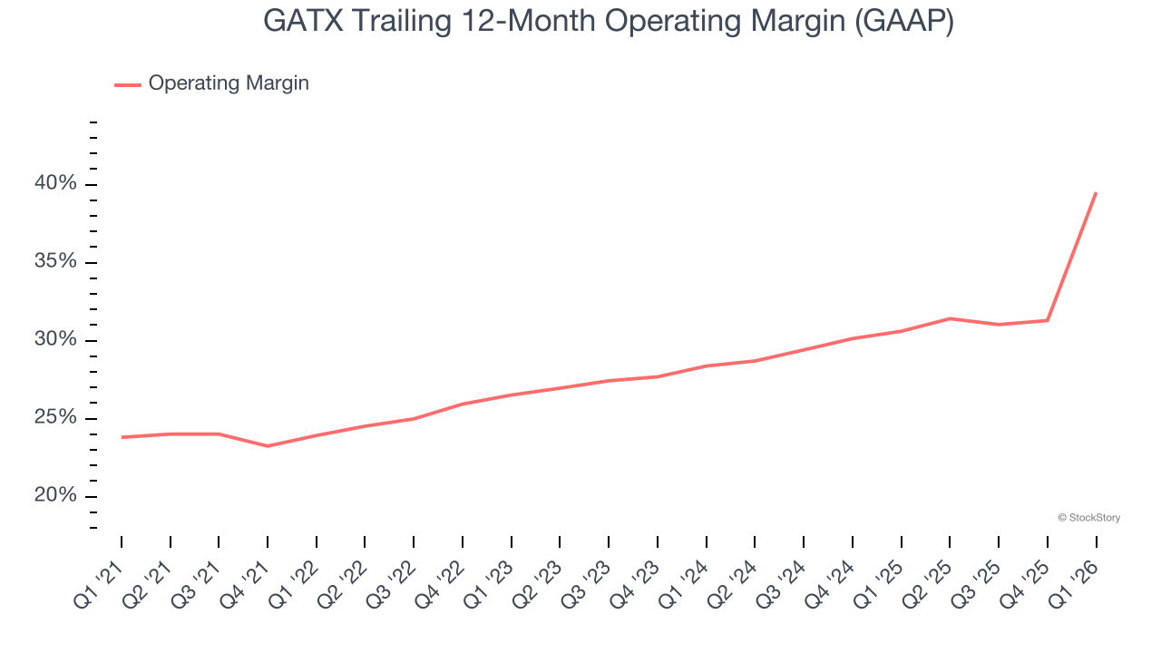 GATX Trailing 12-Month Operating Margin (GAAP)