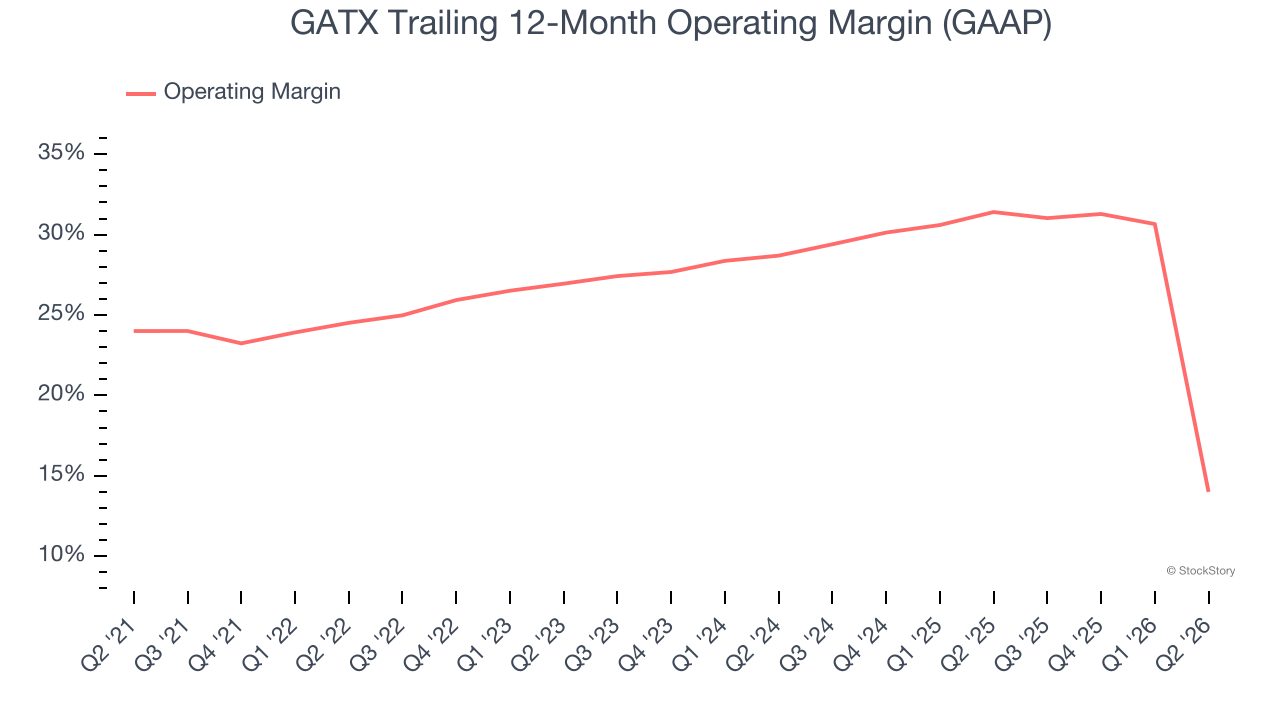 GATX Trailing 12-Month Operating Margin (GAAP)