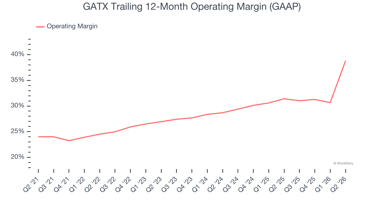 GATX Trailing 12-Month Operating Margin (GAAP)