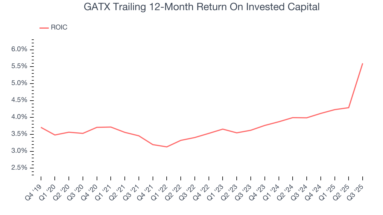 GATX Trailing 12-Month Return On Invested Capital