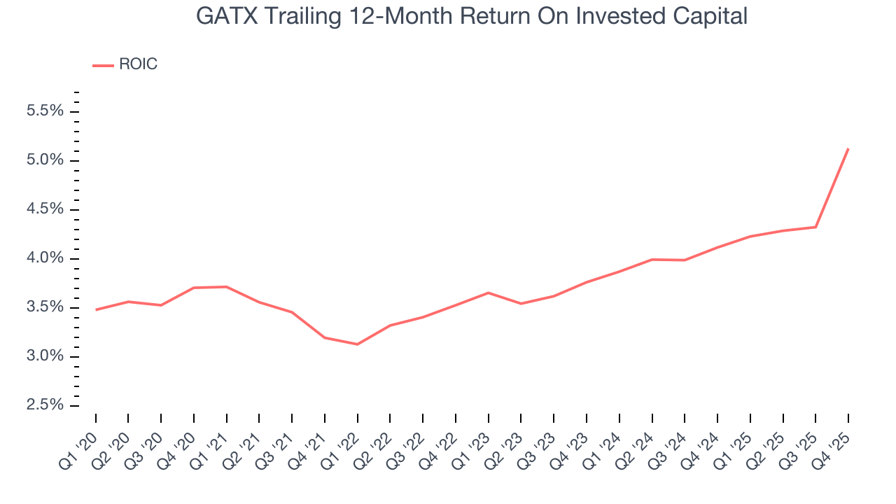 GATX Trailing 12-Month Return On Invested Capital