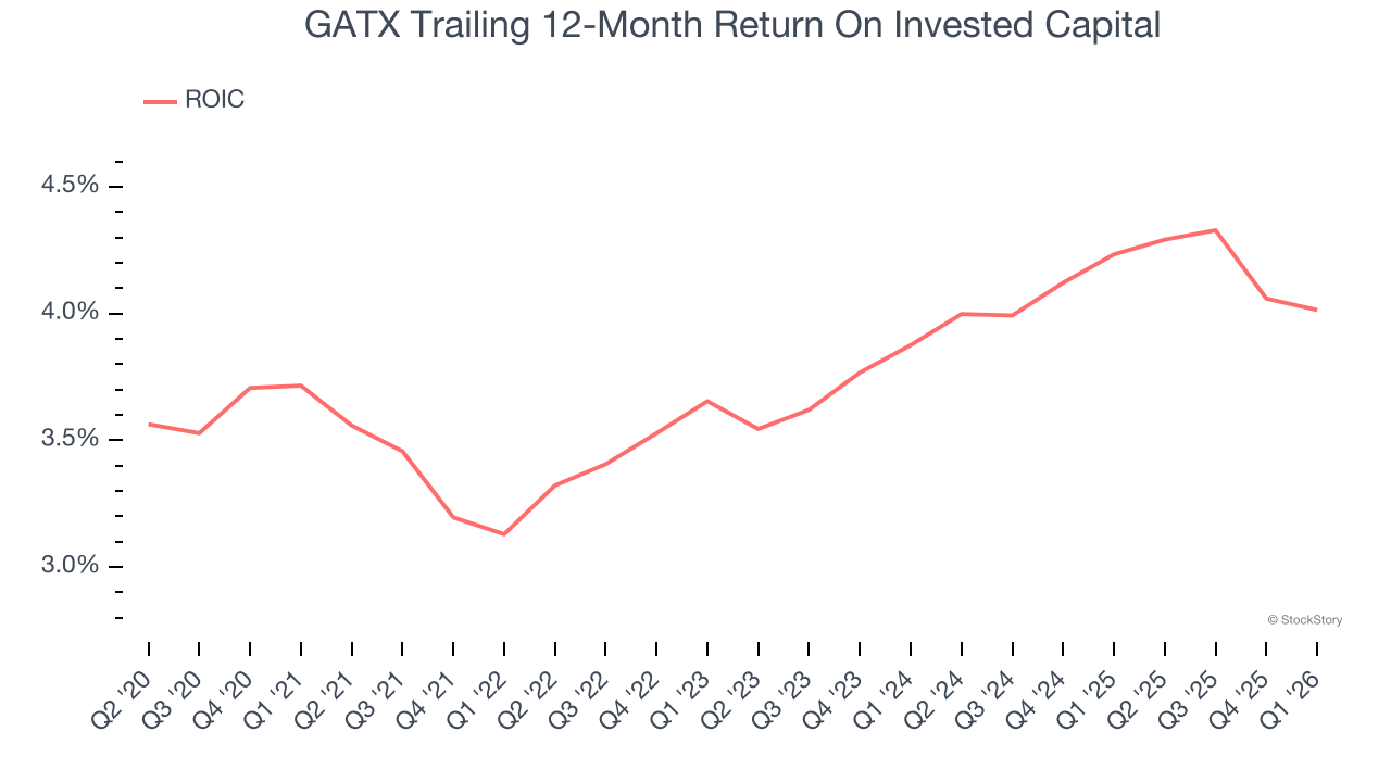 GATX Trailing 12-Month Return On Invested Capital