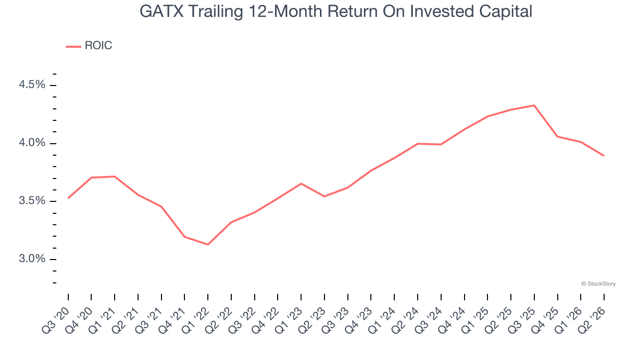 GATX Trailing 12-Month Return On Invested Capital