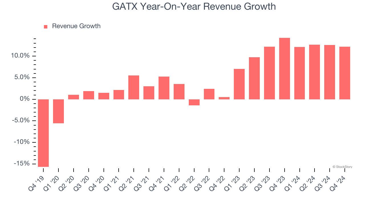 GATX Year-On-Year Revenue Growth