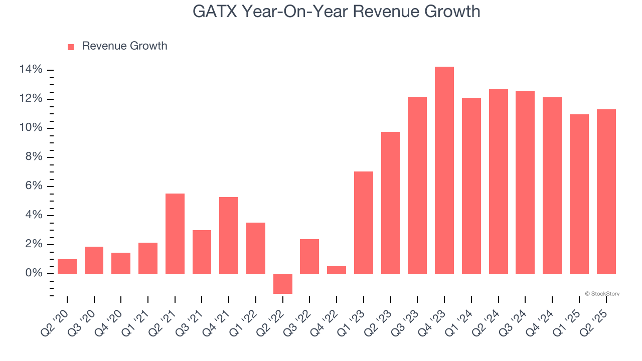 GATX Year-On-Year Revenue Growth