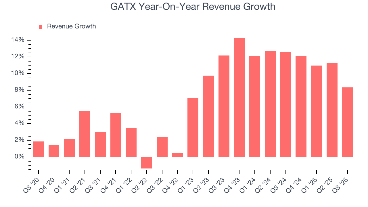 GATX Year-On-Year Revenue Growth