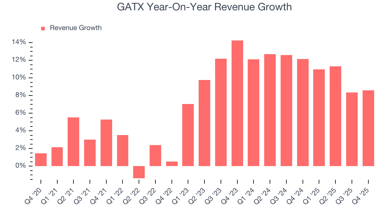 GATX Year-On-Year Revenue Growth