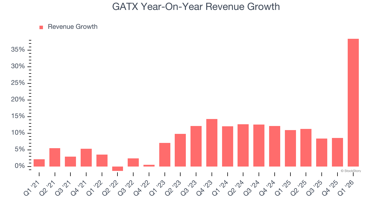 GATX Year-On-Year Revenue Growth