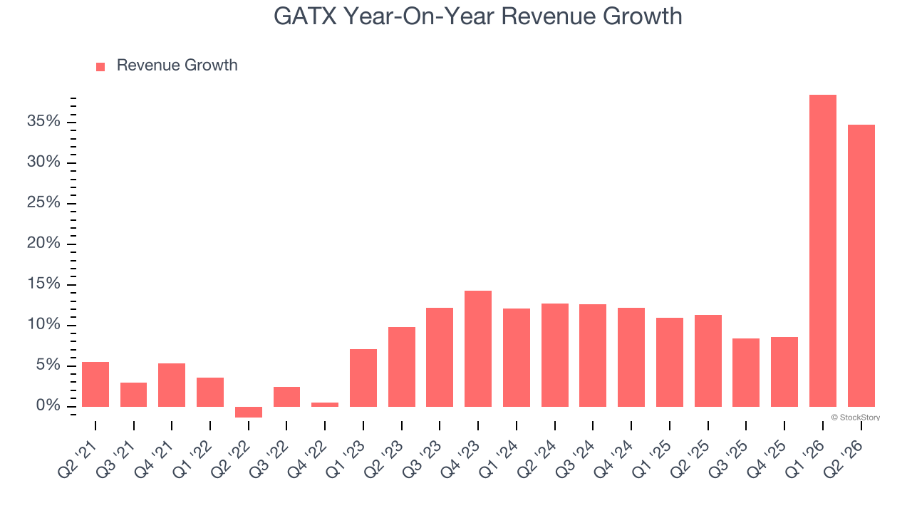 GATX Year-On-Year Revenue Growth