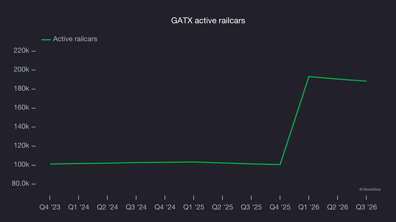 GATX active railcars