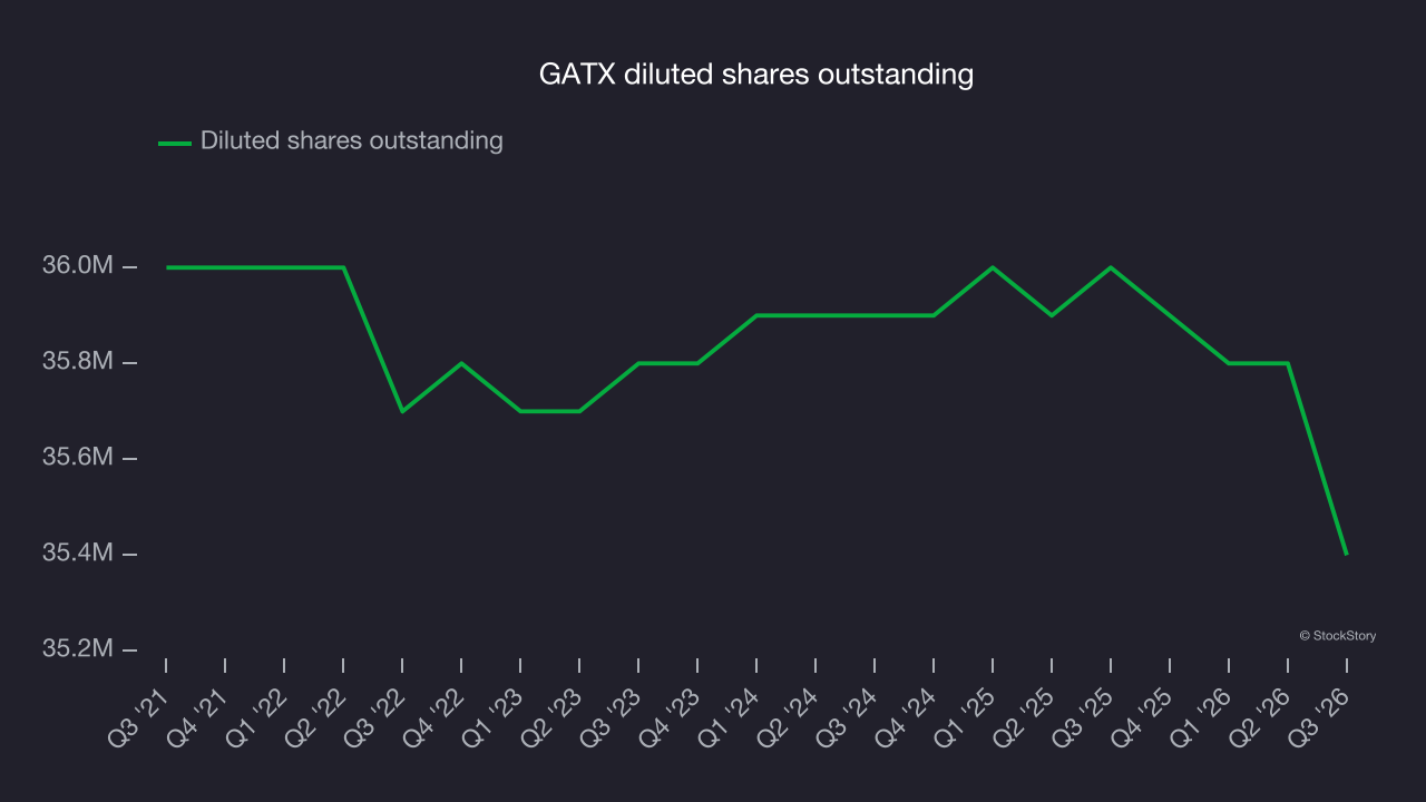 GATX diluted shares outstanding