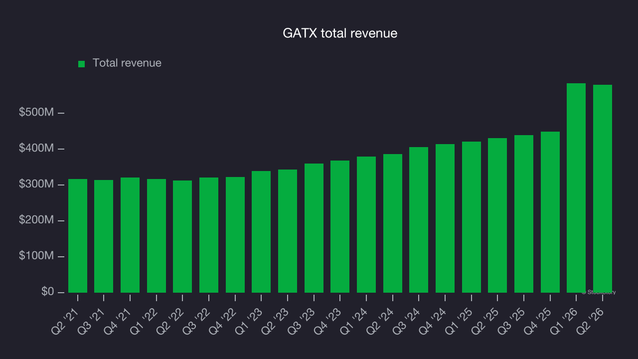 GATX total revenue