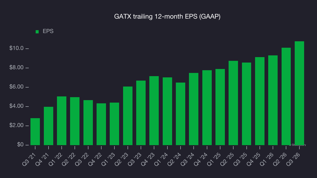 GATX trailing 12-month EPS (GAAP)
