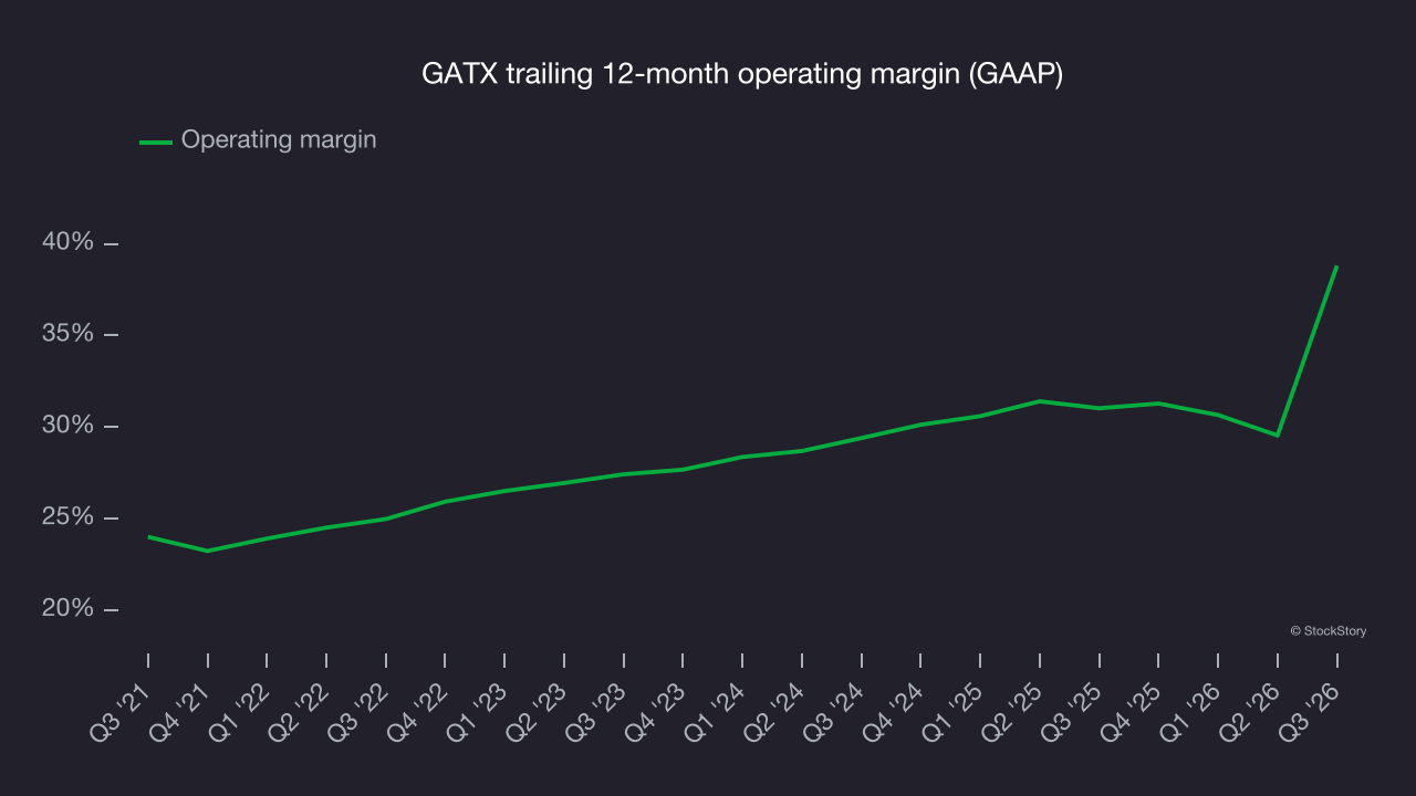 GATX trailing 12-month operating margin (GAAP)