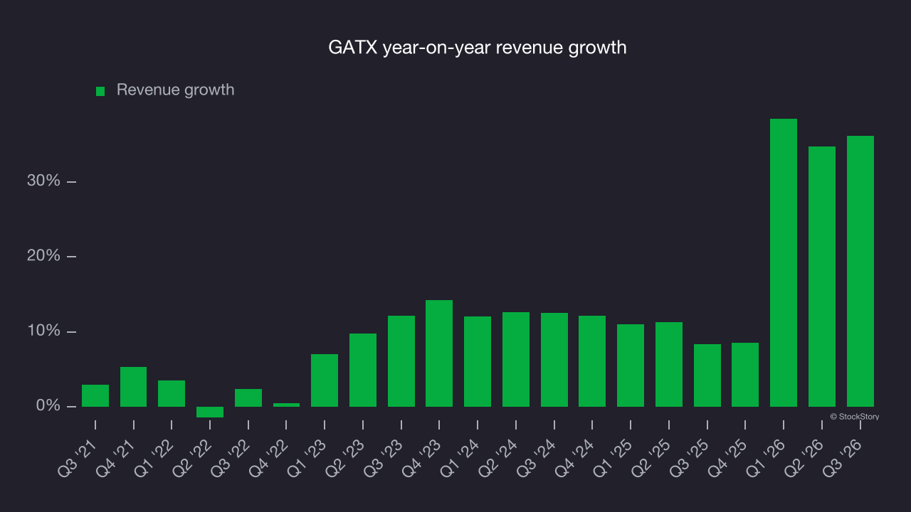 GATX year-on-year revenue growth