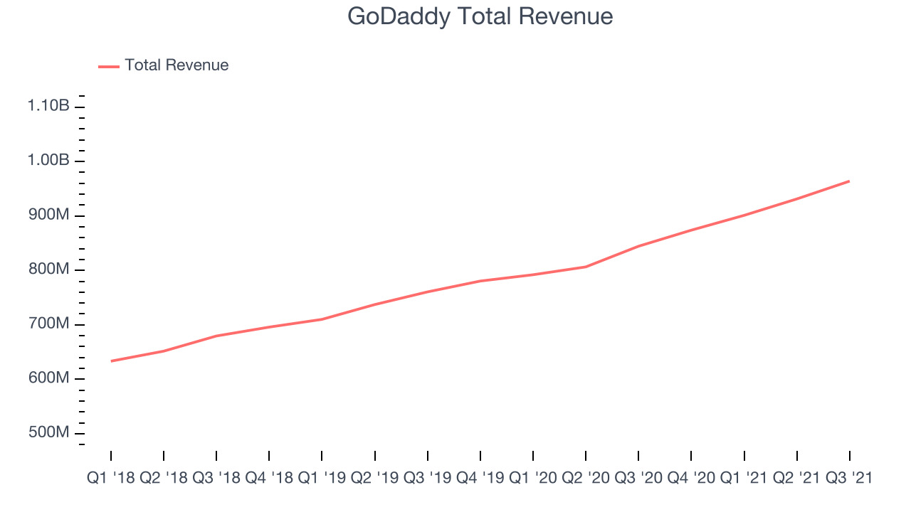 GoDaddy Total Revenue